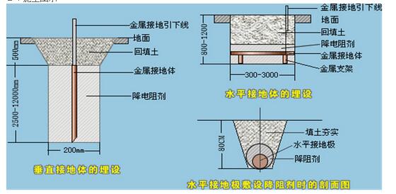 防静电接地施工方案防静电接地验收方法防静电接地施工条件- 苏州利准达